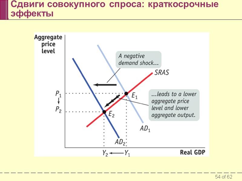 Сдвиги совокупного спроса: краткосрочные эффекты